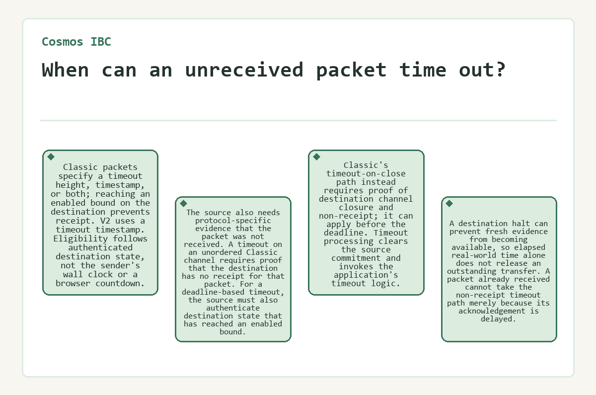 Visual summary: Cosmos IBC: When can an unreceived packet time out?